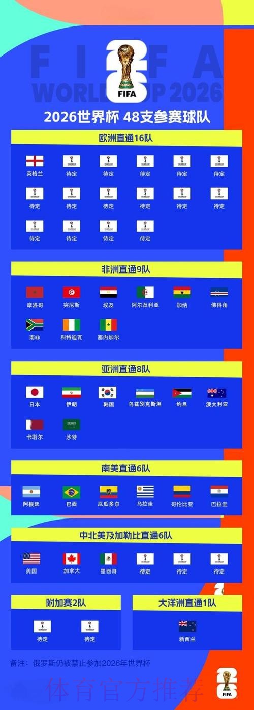 2026世界杯参赛球队哪里可以看 2026世界杯参赛球队哪里可以看